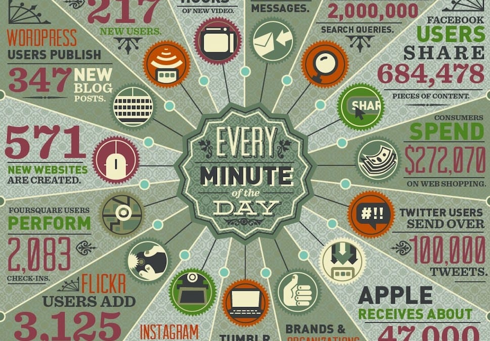 Every minute of the day [infographic] Internet by domo